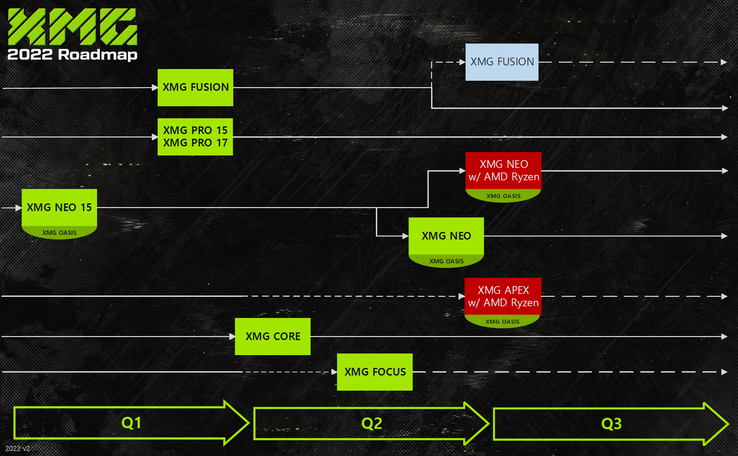 La tabella di marcia 1H 2022 di XMG (Fonte: XMG)