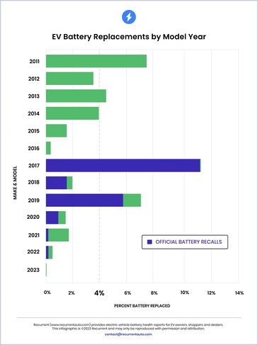 Sostituzione delle batterie EV per anno