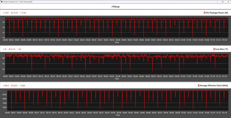 Metriche della CPU durante il ciclo di Cinebench R15