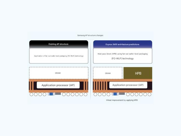 Rappresentazione tradotta a macchina dell'attuale architettura del chip di Samsung (a sinistra) e della presunta nuova configurazione (a destra). (Fonte immagine: ET News)