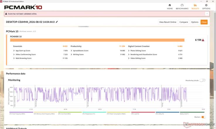 PCMark 10 Standard. Il sistema eccelle nella navigazione web e nell’elaborazione di testi, ma le attività più impegnative, come l’elaborazione delle immagini, risulteranno un po’ lente