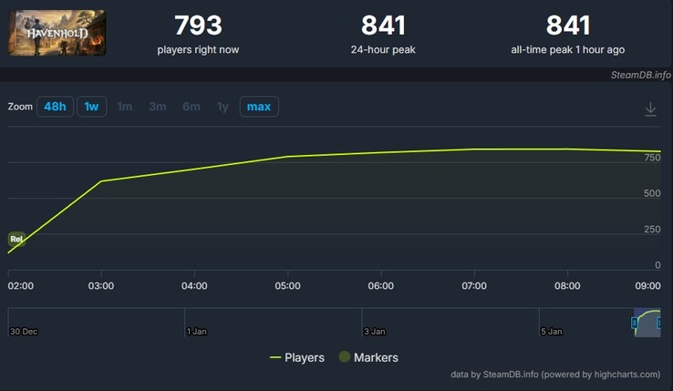 Schermata che mostra i giocatori su Havenhold. (Fonte: SteamDB)