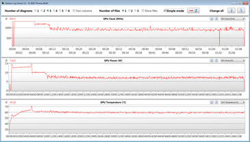 Misurazioni della GPU durante il nostro test The Witcher 3 (impostazioni basse)