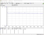 Consumo di energia del nostro sistema di prova (gioco, Witcher 3, preset Ultra)