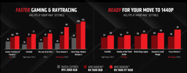 AMD Radeon RX 7600 XT vs GeForce RTX 2060 (immagine via AMD)