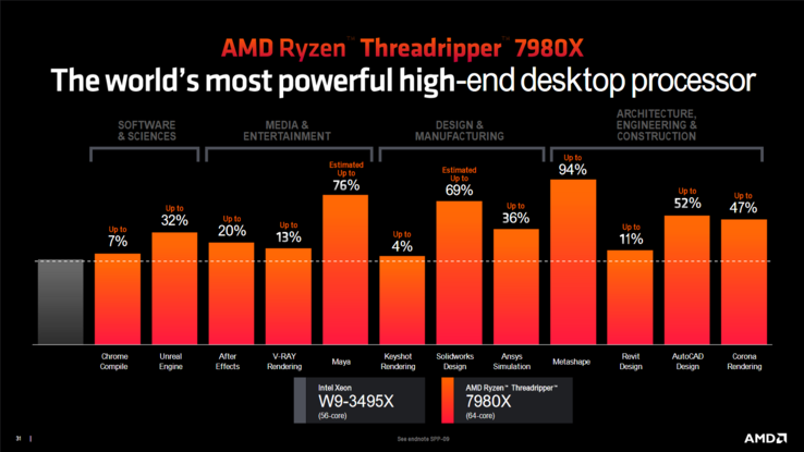 AMD mette il 7980X a confronto con un processore Intel Xeon. (Fonte: AMD)