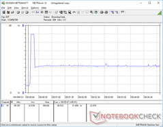 Prime95+FurMark iniziati a 10s