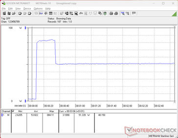 Il consumo raggiungerebbe un picco di 84 W all’avvio dello stress test Prime95, per poi scendere bruscamente a soli 51 W 20 secondi dopo, a indicare una sostenibilità limitata della funzione Turbo Boost