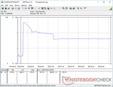 Il consumo saliva a 133 W per un paio di secondi quando si avviava lo stress Prime95, prima di scendere e stabilizzarsi a 81 W a causa del limitato potenziale Turbo Boost del sistema