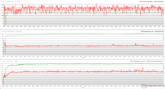 I clock della CPU/GPU, le temperature e le variazioni di potenza durante lo stress di The Witcher 3