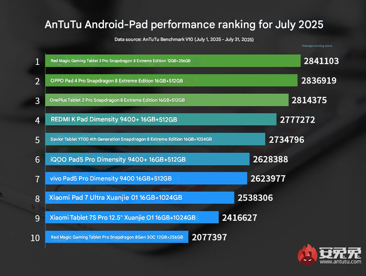 L'ultima classifica dei tablet di punta stilata da AnTuTu (Fonte immagine: AnTuTu - tradotto automaticamente)
