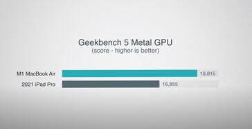 Previsione di Geekbench 5 Metal. (Fonte: Max Tech)