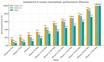 Aumento delle prestazioni gen su gen dei modelli iPhone Pro. (Fonte immagine: r/iPhone)