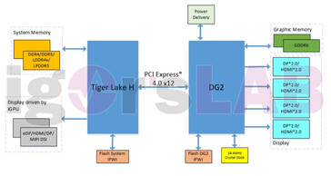 Intel Xe-HPG DG2 e Tiger Lake-H con PCIe Gen4 e DisplayPort 2.0. (Fonte immagine: igor'sLAB)