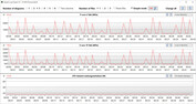 Velocità di clock della CPU durante il ciclo CB15 (modalità Silent)