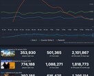 I 3 giochi Steam più giocati nell'ultimo mese (Fonte: Steam Charts)