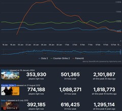 I 3 giochi Steam più giocati nell'ultimo mese (Fonte: Steam Charts)