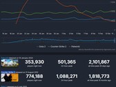 I 3 giochi Steam più giocati nell'ultimo mese (Fonte: Steam Charts)