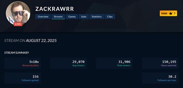 Calo di spettatori su Twitch di Zackrawrr (Fonte immagine: screenshot, Twitch Tracker)