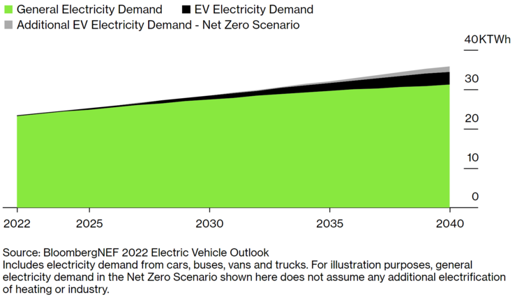 I veicoli elettrici potrebbero aggiungere una quantità gestibile alla domanda globale di elettricità del 2030-2040 (grafico: BloombergNEF)
