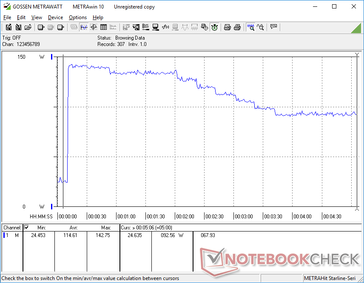 Prime95+FurMark iniziato a 10s. Il consumo sale a 143 W prima di scendere costantemente a 93 W nel tempo a causa di limitazioni termiche.