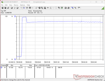 Il consumo raggiungeva un picco di 103 W all'avvio dello stress test Prime95, per poi diminuire e stabilizzarsi a 104 W circa 10 secondi dopo, a dimostrazione della limitata durata del Turbo Boost