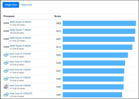 Grafico Single-core. (Fonte Immagine: Geekbench)