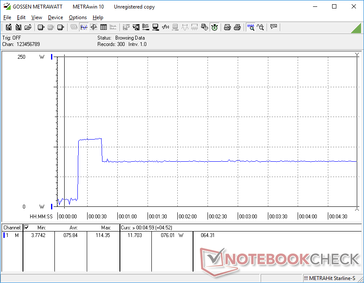 Prime95 iniziato a 20s. Il consumo sale a 114 W per i primi secondi per il massimo Turbo Boost prima di scendere e stabilizzarsi a 76 W.