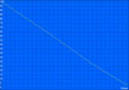 Durata della batteria WLAN (luminosità al 100 %)