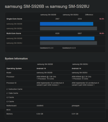 Exyos 2400 vs Snapdragon 8 Gen 3 per Galaxy Geekbench (immagine via Geekbench)