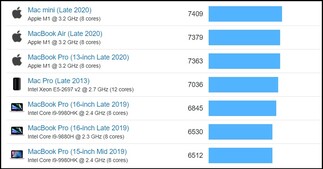 M1 Mac e Intel MacBook Pro risultati multi-core. (Fonte: Geekbench)