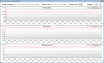 Clock delle GPU durante lo stress test con The Witcher 3 (massime prestazioni CPU/GPU)