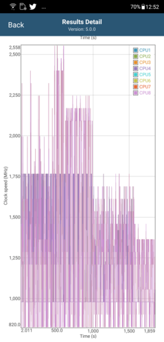 Frequenze di clock della CPU in GFXBench Long Term Manhattan ES 3.1 (AI Boost OFF)