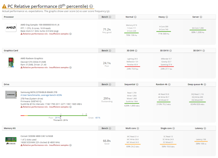 (Fonte: UserBenchmark)