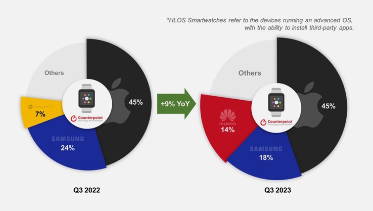 Huawei sta tornando in auge nel mercato globale degli smartwatch. (Immagine: Counterpoint Research)