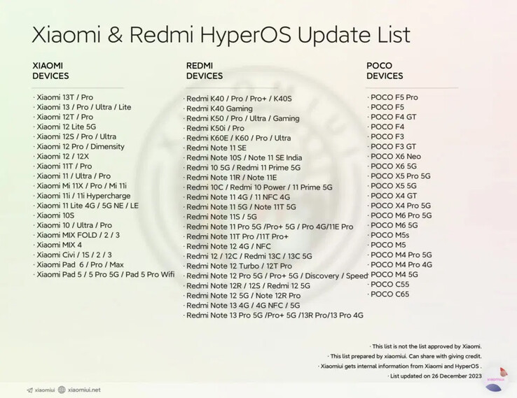 L'elenco aggiornato di Xiaomiui per i dispositivi compatibili (fonte immagine: Xiaomiui.net)