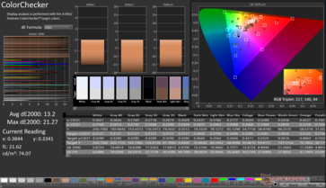 ColorChecker Avg dE2000: 13,2. DE2000 massimo: 21,27