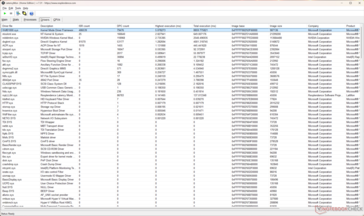 La struttura del driver in modalità kernel (Wdf01000.sys) mostra il tempo di esecuzione più elevato