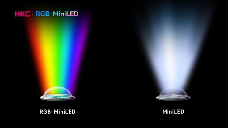 Mini LED RGB vs mini LED tradizionale. (Fonte immagine: HKC via ITHome)