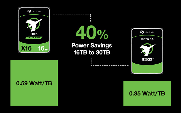 Le tecnologie Mozaic 3+ di Seagate riducono il consumo energetico. (Fonte: Seagate)