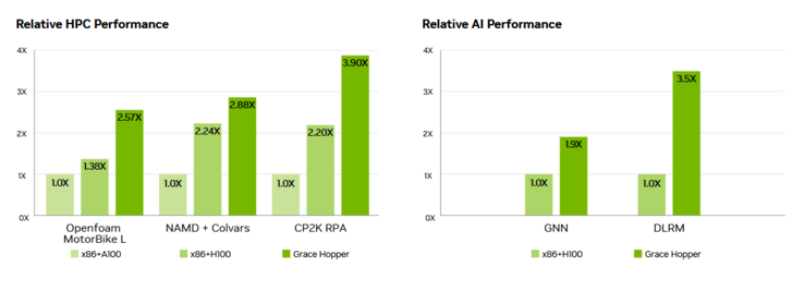 Prestazioni del Superchip Grace Hopper (immagine via Nvidia)