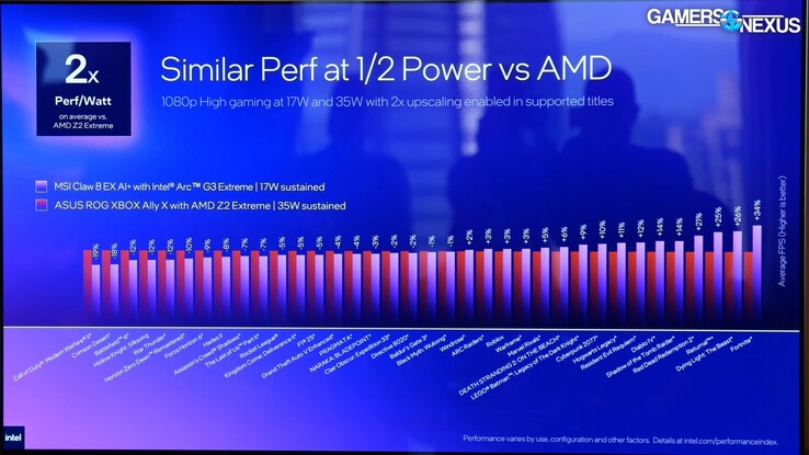 Intel Arc G3 Extreme vs Ryzen Z2 Extreme ROG Xbox Ally X risparmio energetico.