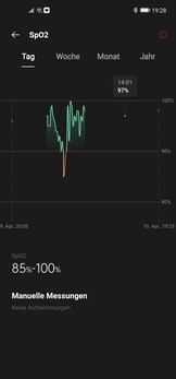 Grafico SpO2 in un giorno con misurazioni manuali