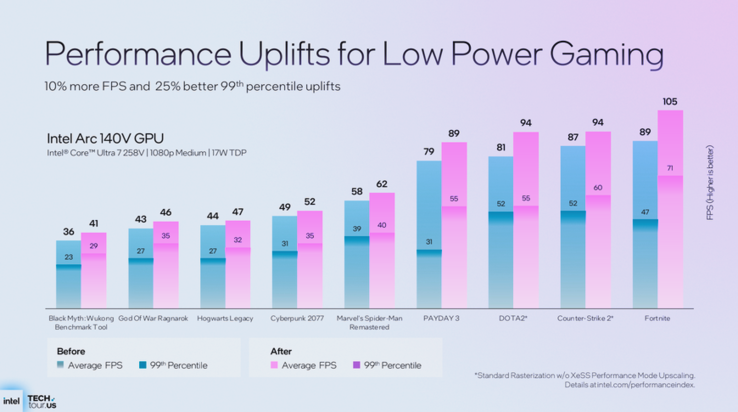 I benchmark di gioco di Panther Lake (fonte: Intel)