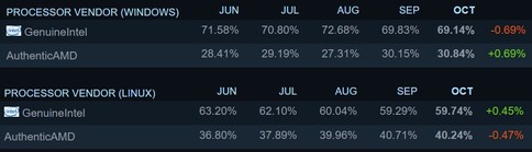 Utilizzo del processore per sistema operativo. (Fonte immagine: Steam)