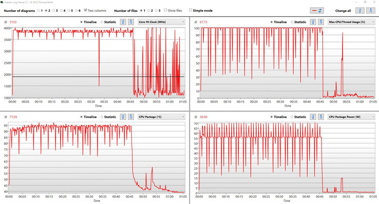 R15 loop da 45 minuti: 3.8 to 3.9 GHz, CPU Package Power da 55 watts