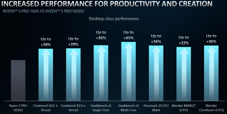 AMD Ryzen 5 Pro 7654 vs Ryzen 5 5650G (immagine via AMD)