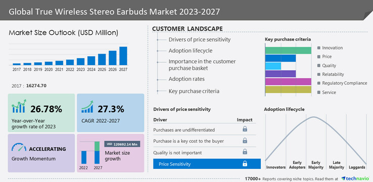 Una nuova infografica sul mercato degli auricolari TWS. (Fonte: Technavio)