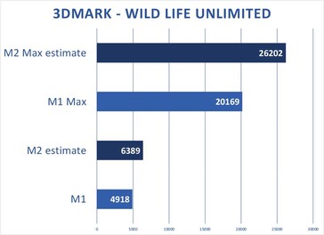 Apple M2 e M2 Max -3DMark Wildlife Extreme Unlimited projection. (Fonte: Macworld)