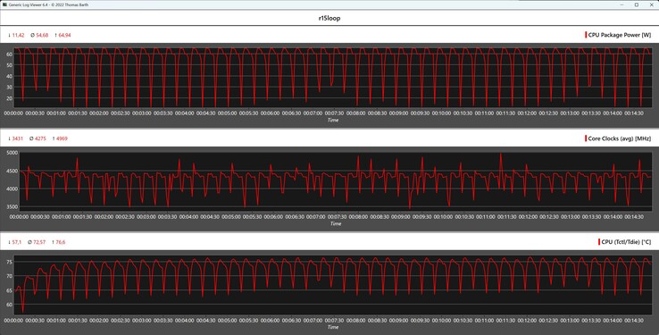 Metriche della CPU durante il ciclo di Cinebench R15